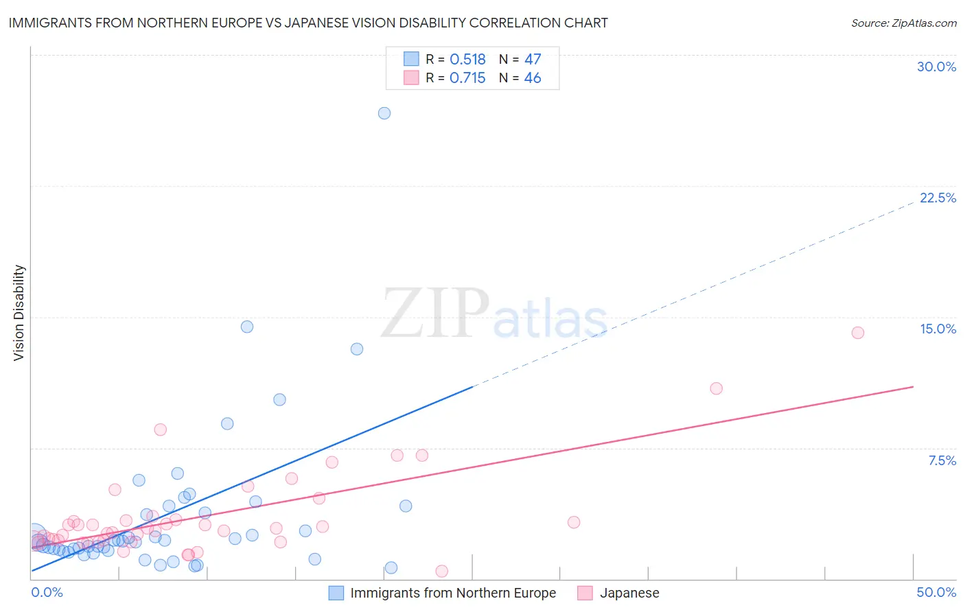 Immigrants from Northern Europe vs Japanese Vision Disability