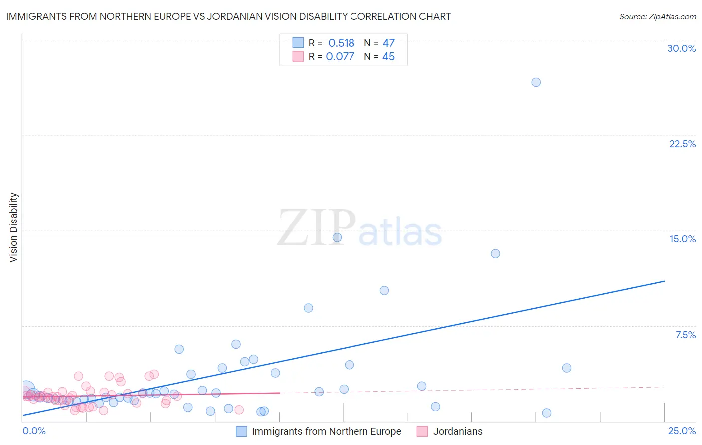 Immigrants from Northern Europe vs Jordanian Vision Disability