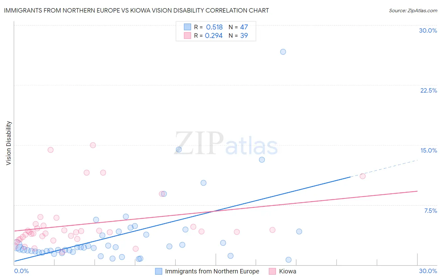 Immigrants from Northern Europe vs Kiowa Vision Disability