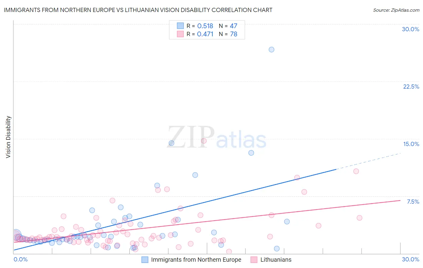 Immigrants from Northern Europe vs Lithuanian Vision Disability