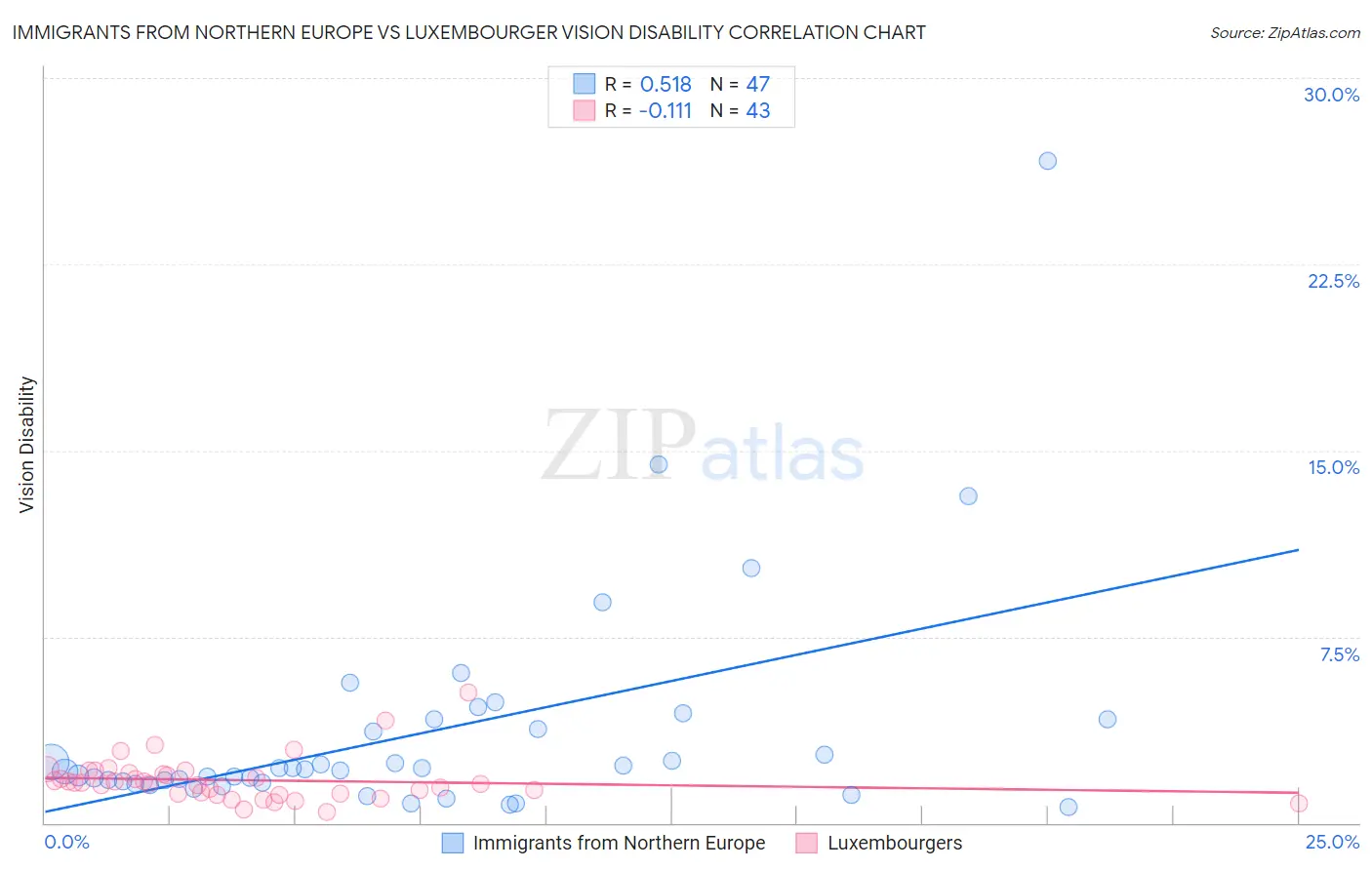 Immigrants from Northern Europe vs Luxembourger Vision Disability