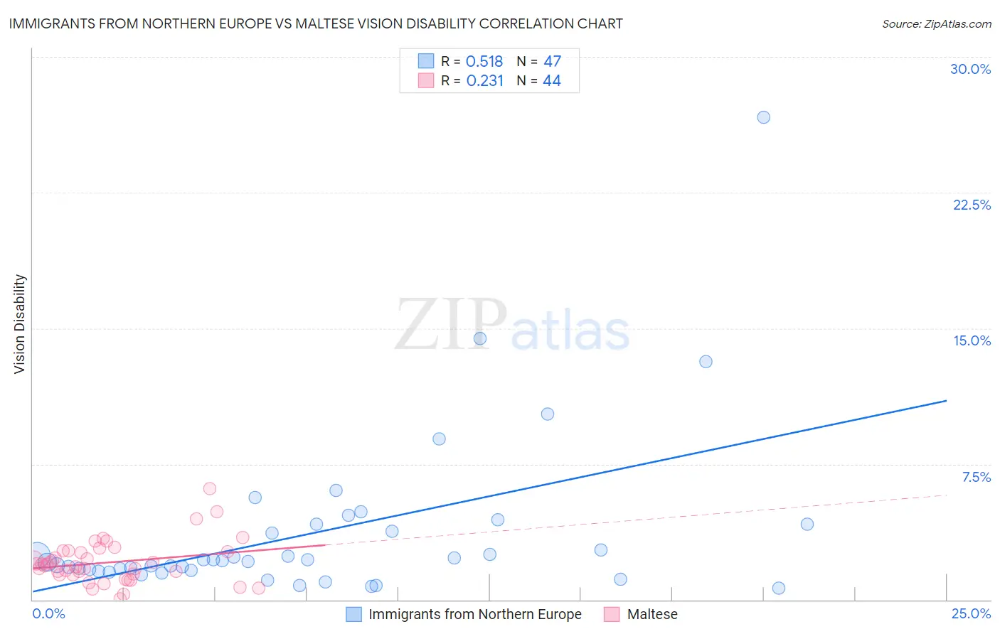 Immigrants from Northern Europe vs Maltese Vision Disability