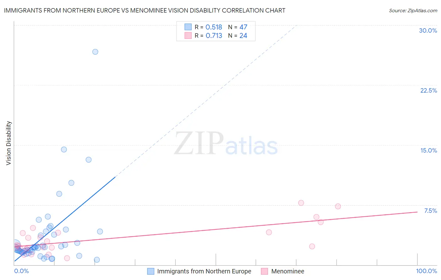 Immigrants from Northern Europe vs Menominee Vision Disability