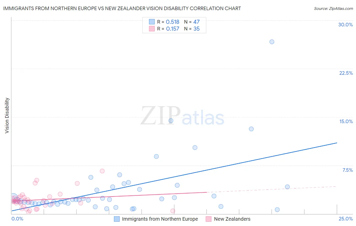 Immigrants from Northern Europe vs New Zealander Vision Disability