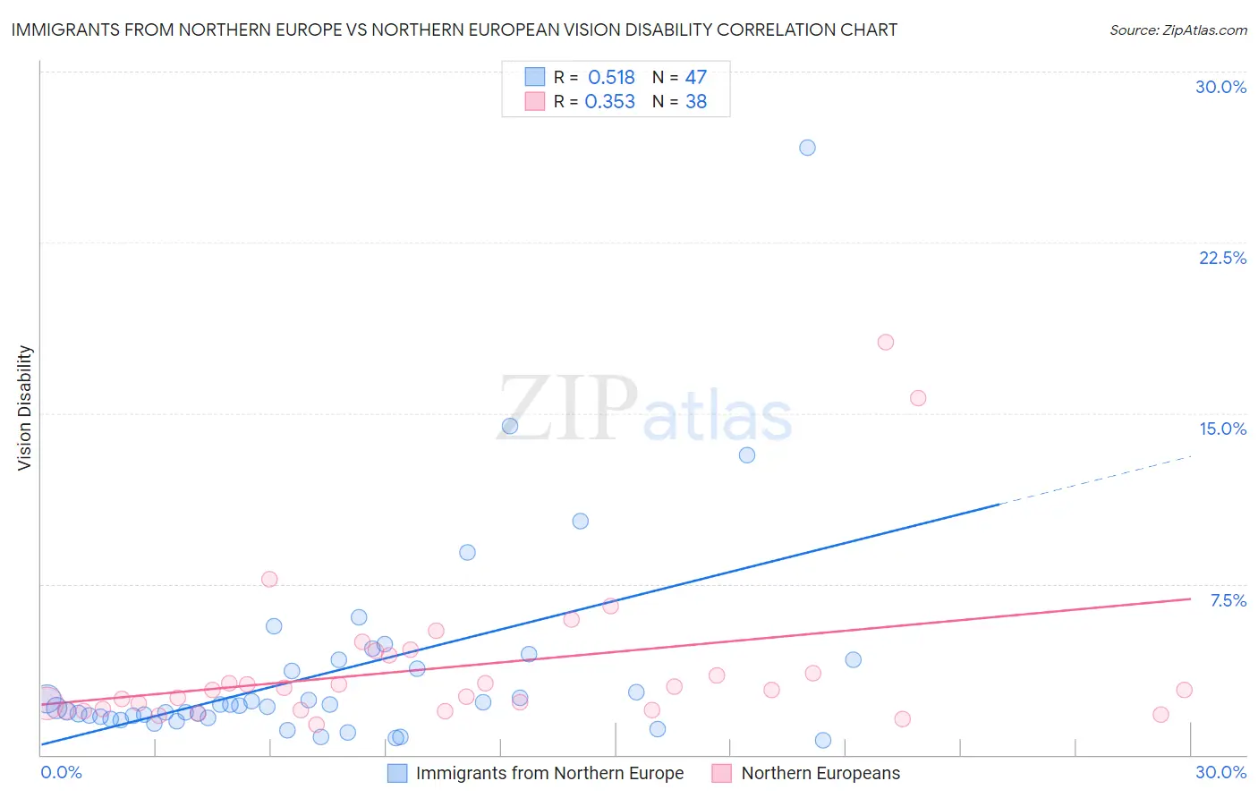 Immigrants from Northern Europe vs Northern European Vision Disability