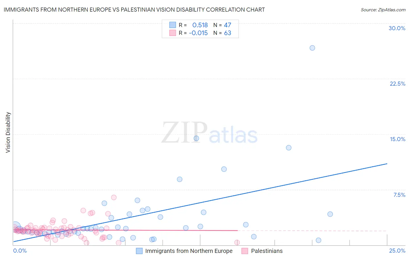 Immigrants from Northern Europe vs Palestinian Vision Disability