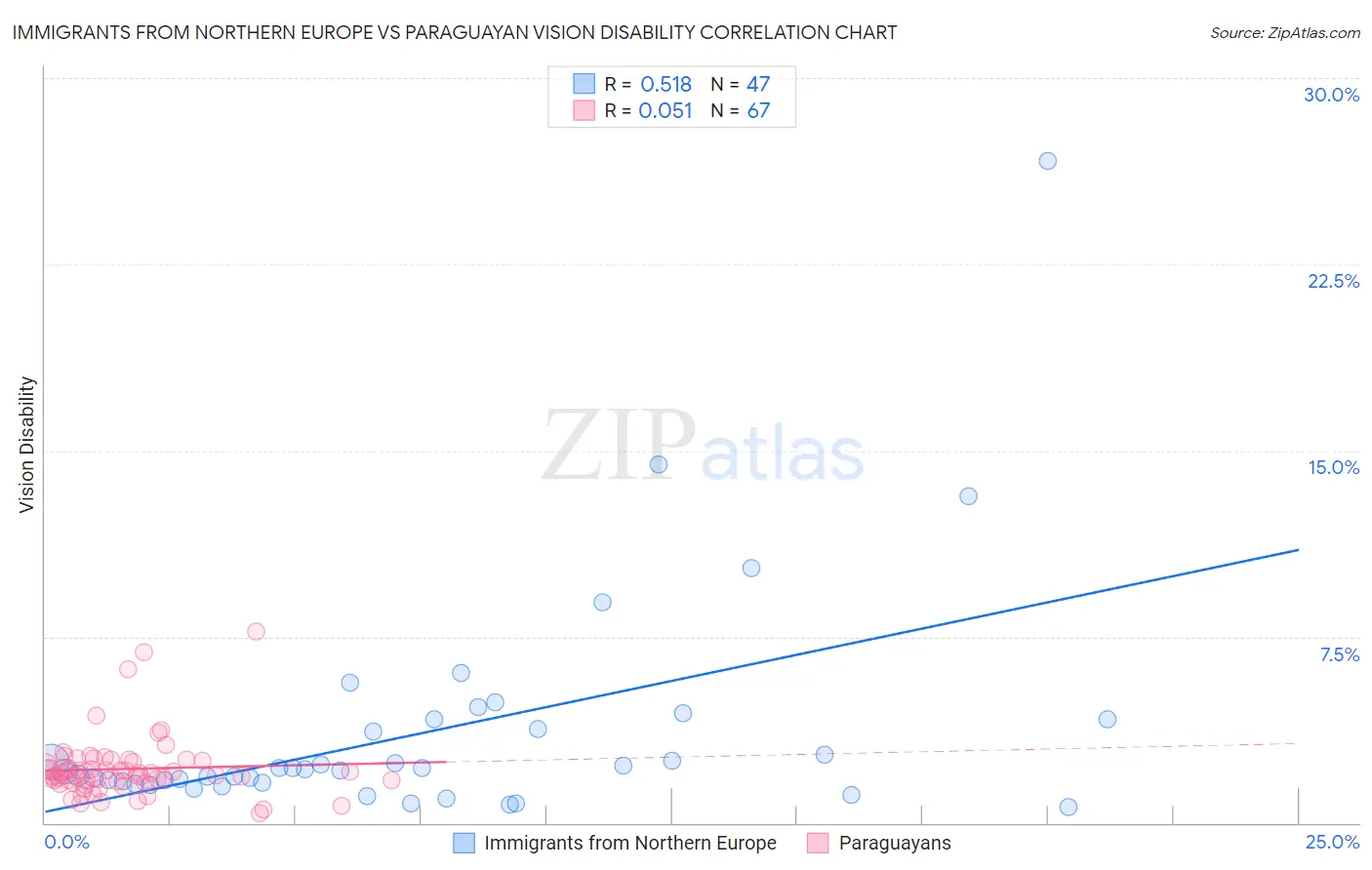 Immigrants from Northern Europe vs Paraguayan Vision Disability