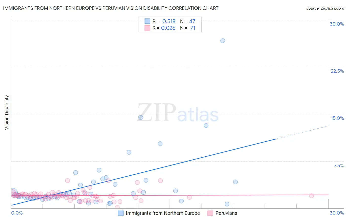 Immigrants from Northern Europe vs Peruvian Vision Disability