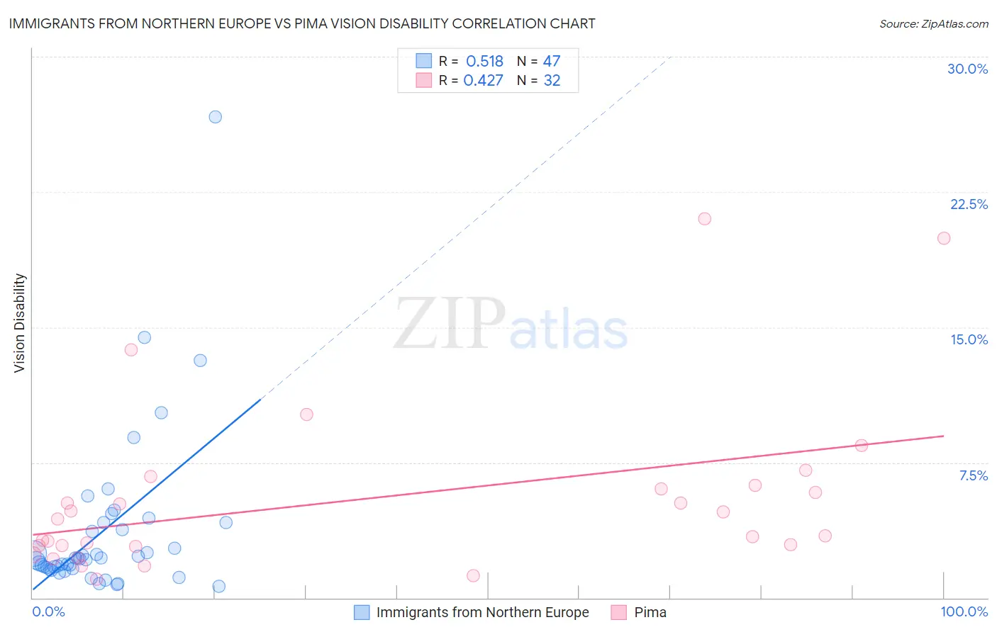 Immigrants from Northern Europe vs Pima Vision Disability