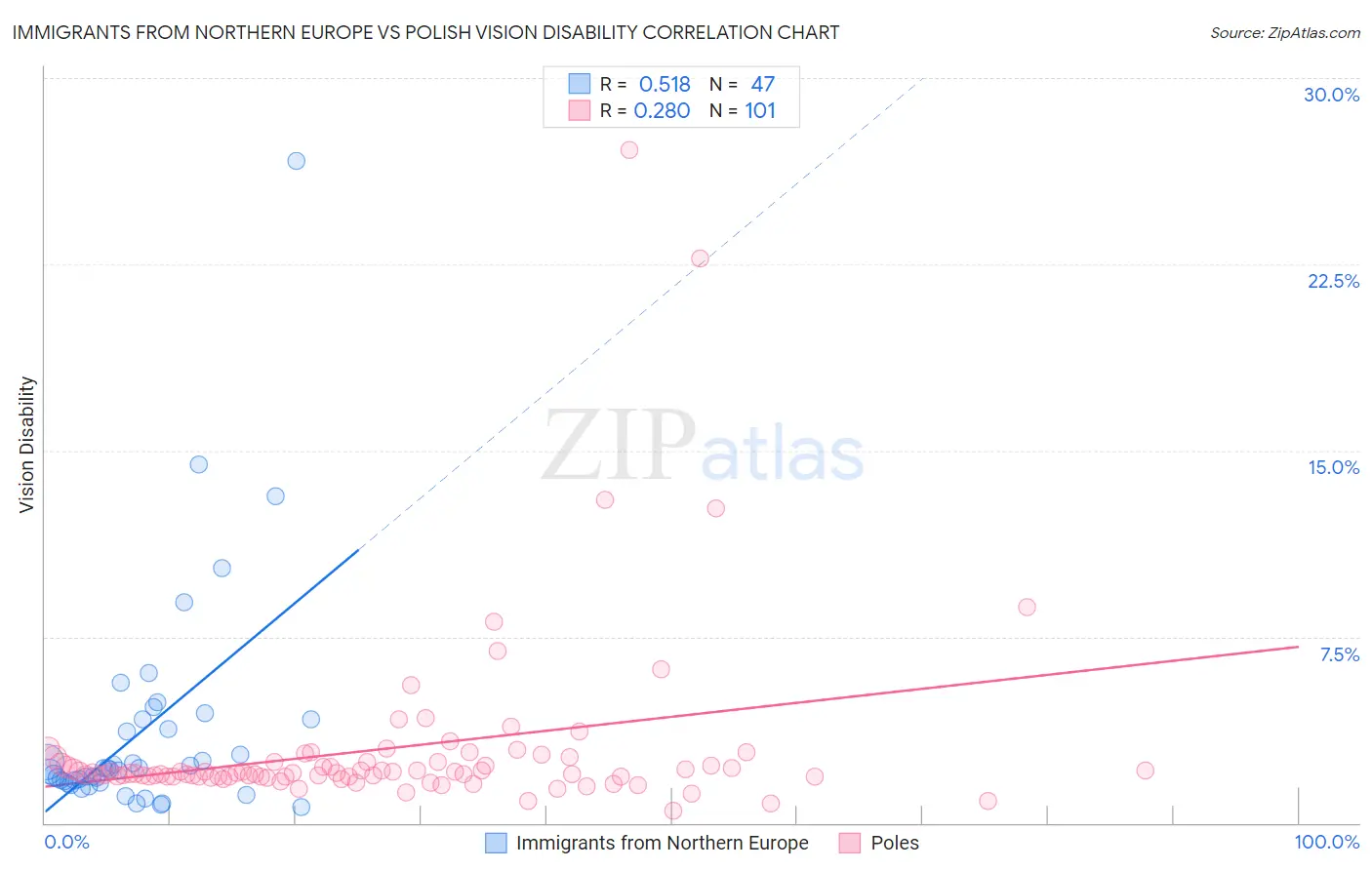 Immigrants from Northern Europe vs Polish Vision Disability