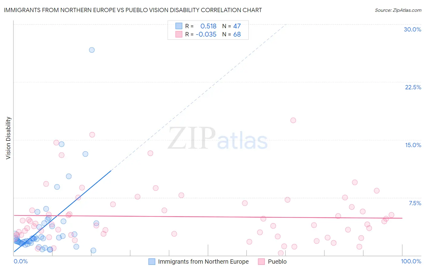 Immigrants from Northern Europe vs Pueblo Vision Disability