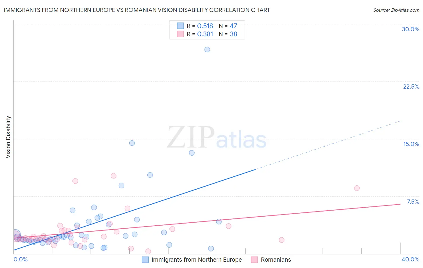 Immigrants from Northern Europe vs Romanian Vision Disability