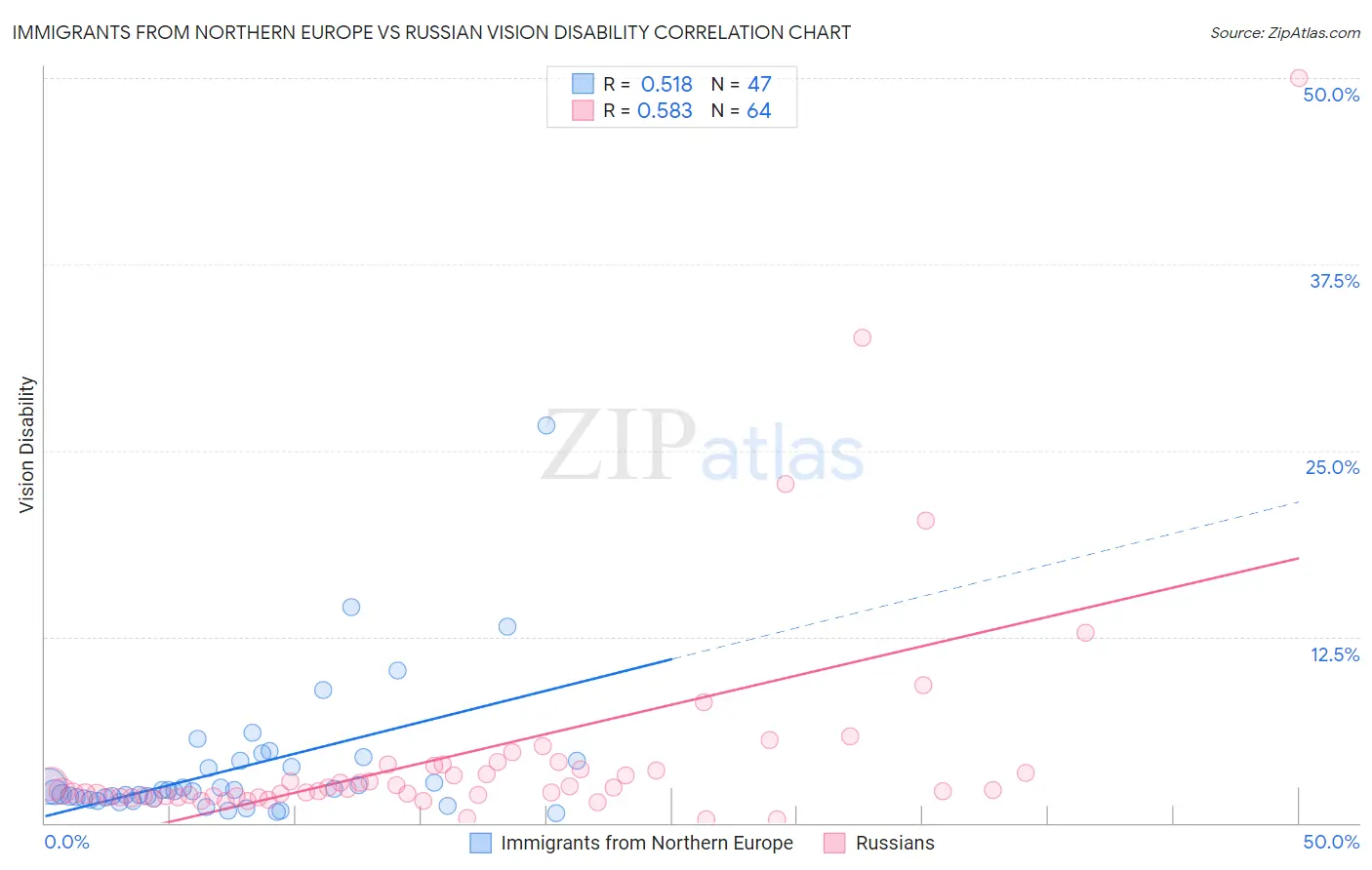 Immigrants from Northern Europe vs Russian Vision Disability