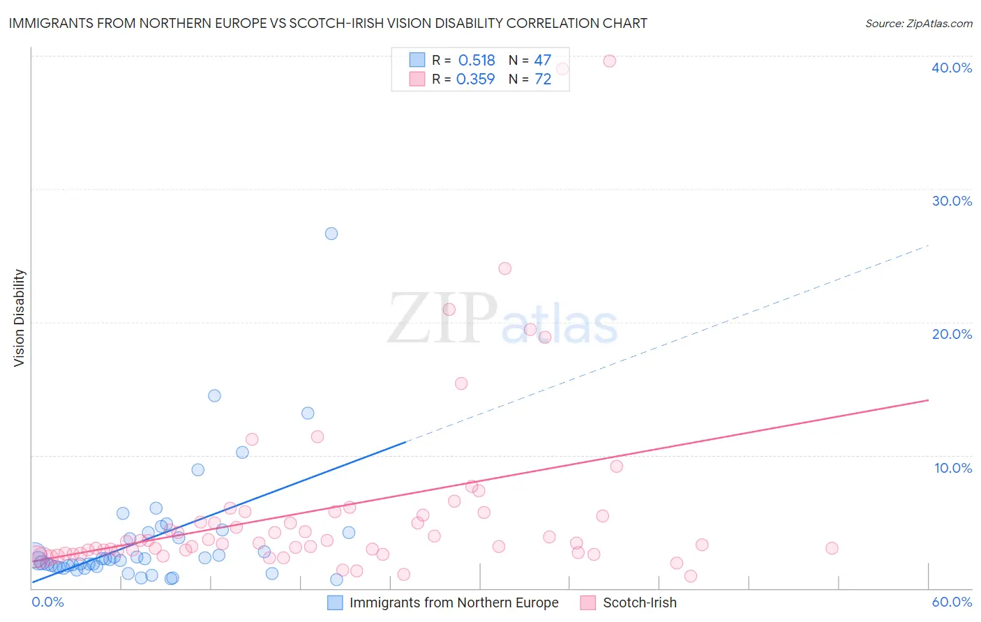 Immigrants from Northern Europe vs Scotch-Irish Vision Disability