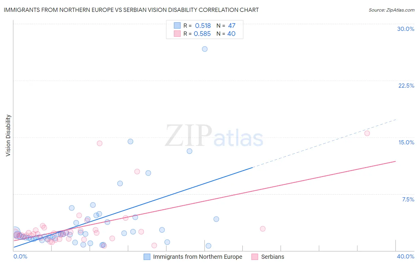 Immigrants from Northern Europe vs Serbian Vision Disability