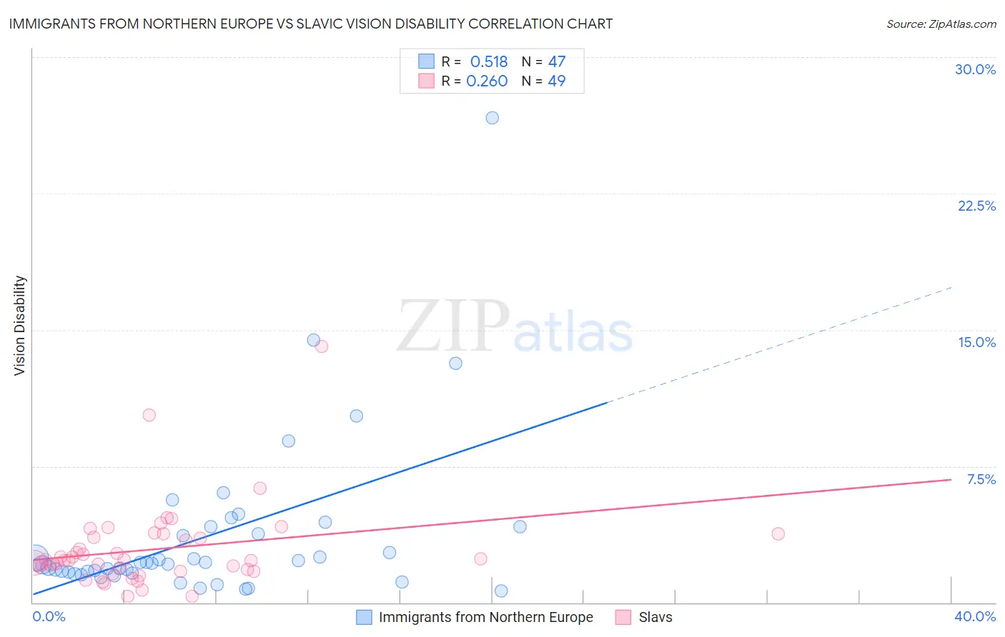 Immigrants from Northern Europe vs Slavic Vision Disability