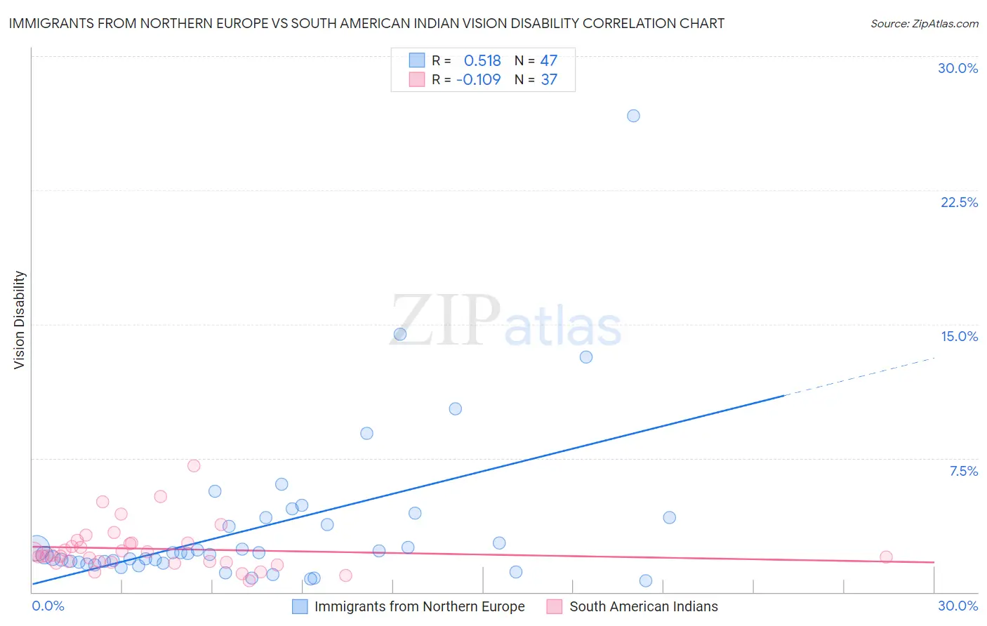 Immigrants from Northern Europe vs South American Indian Vision Disability