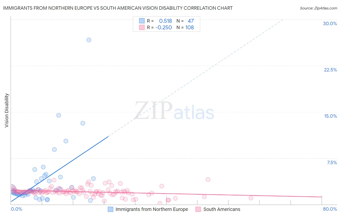 Immigrants from Northern Europe vs South American Vision Disability