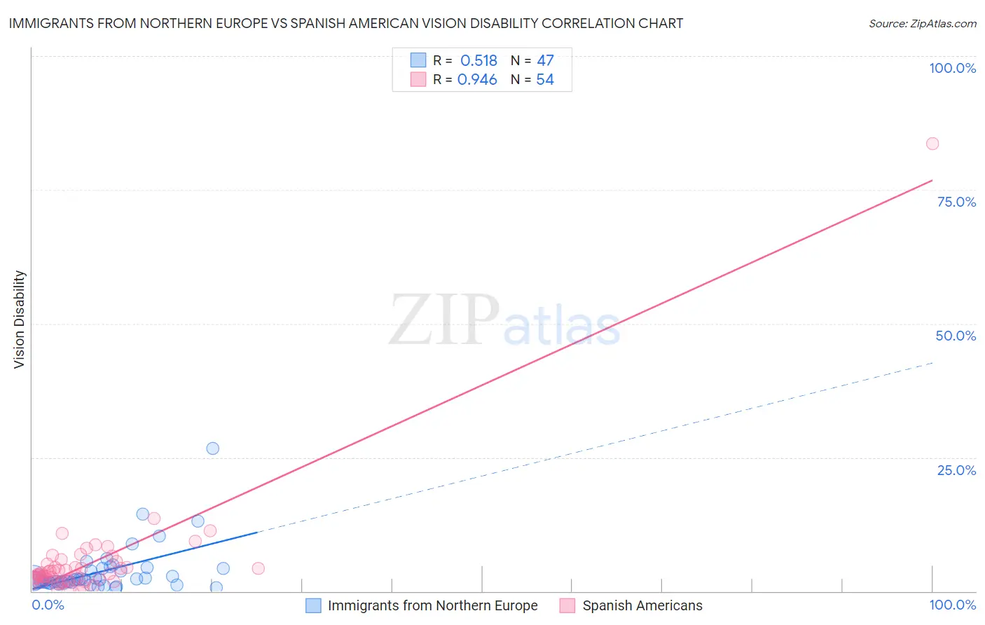 Immigrants from Northern Europe vs Spanish American Vision Disability