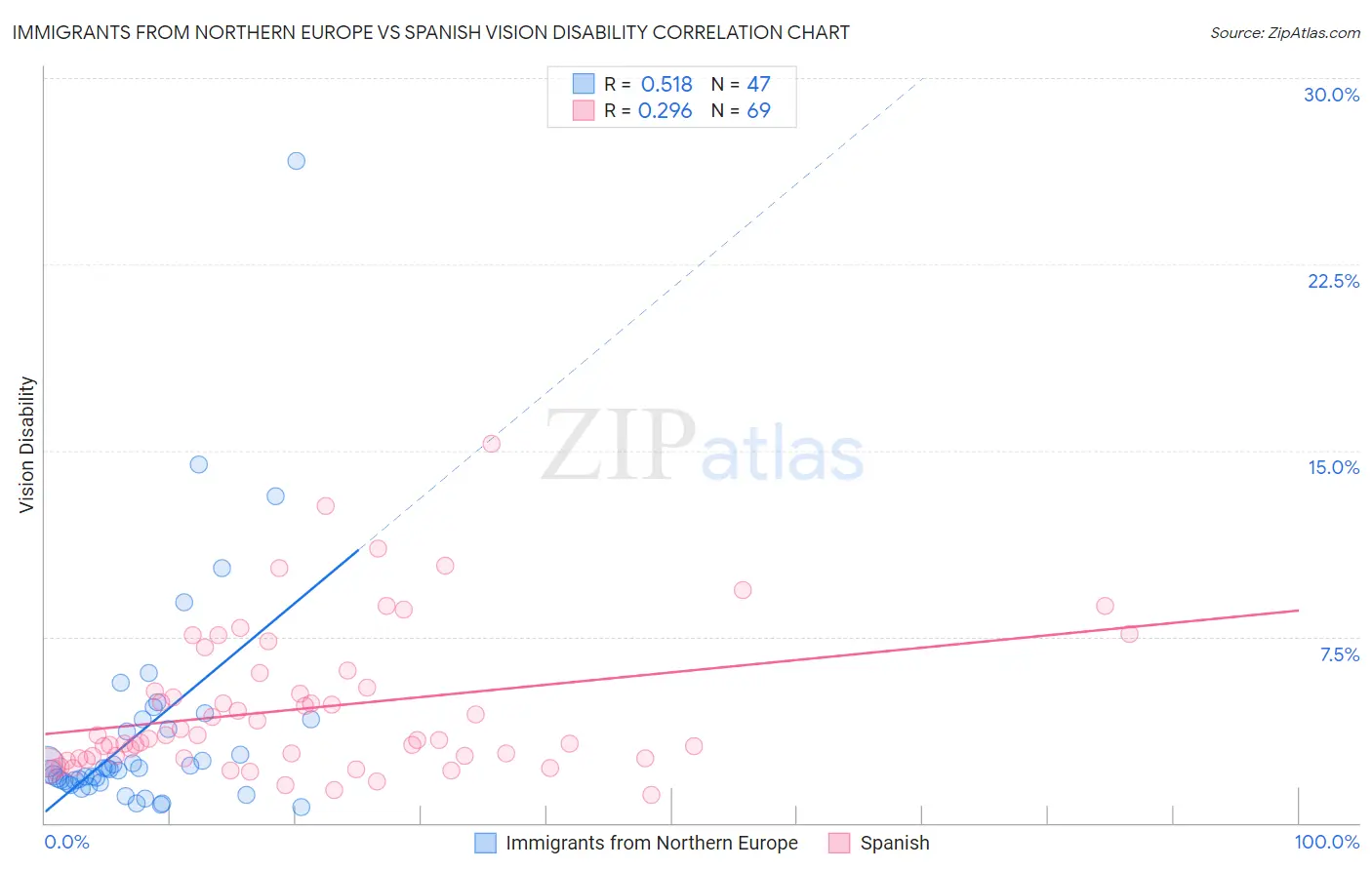 Immigrants from Northern Europe vs Spanish Vision Disability