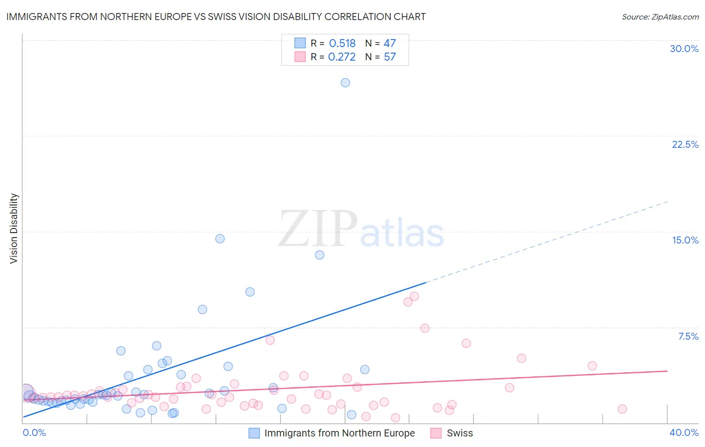Immigrants from Northern Europe vs Swiss Vision Disability