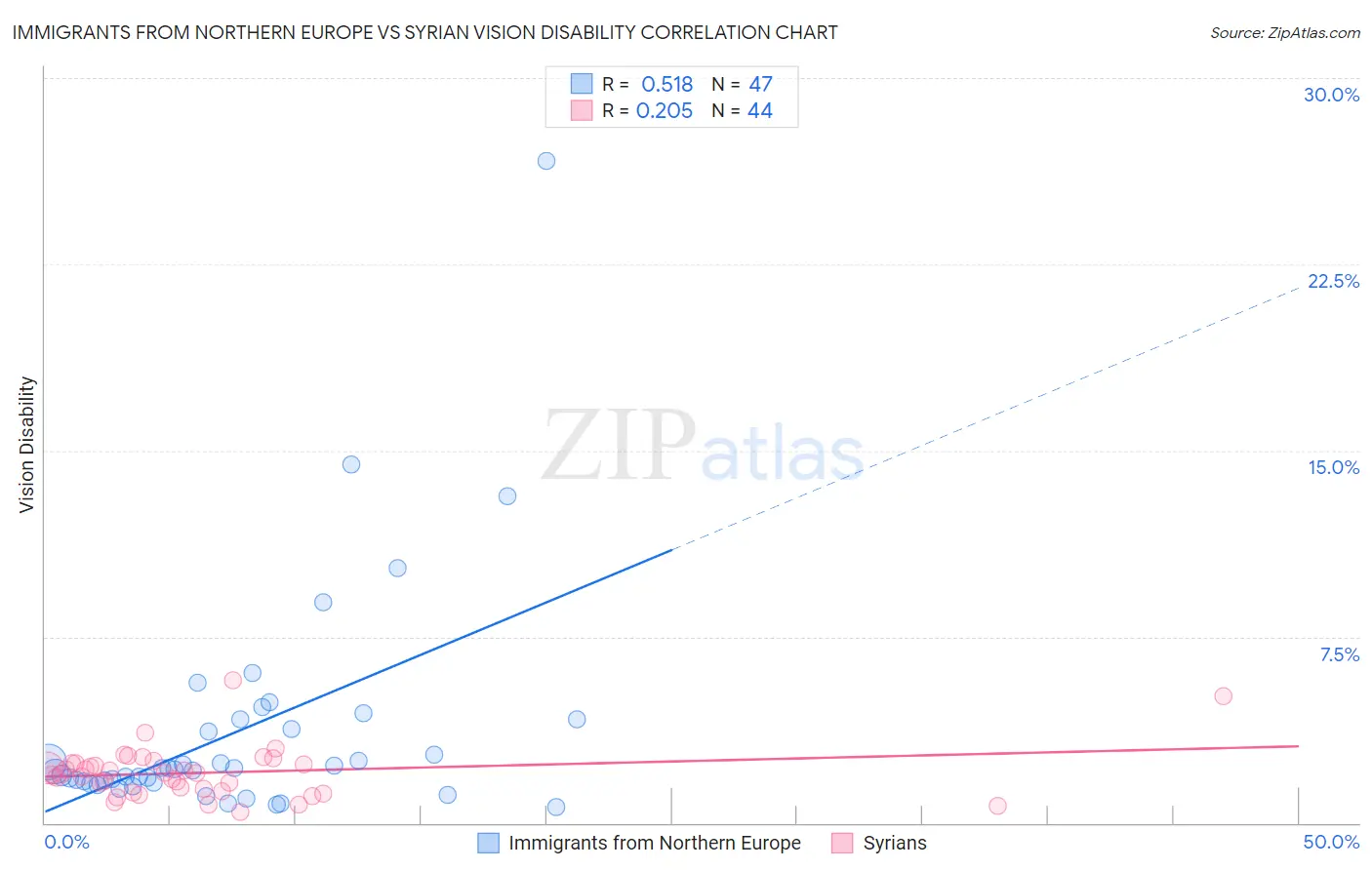 Immigrants from Northern Europe vs Syrian Vision Disability
