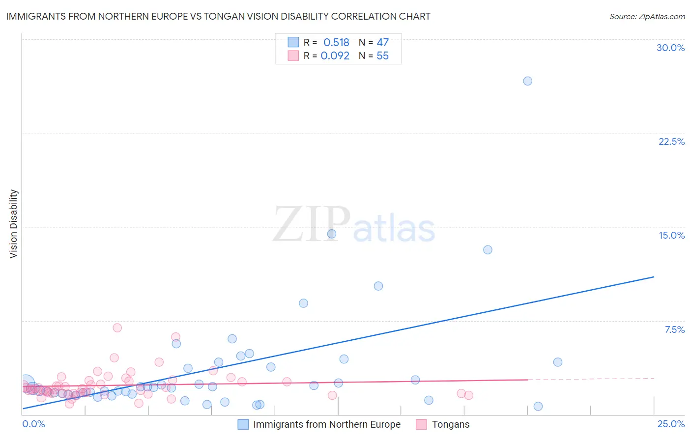 Immigrants from Northern Europe vs Tongan Vision Disability