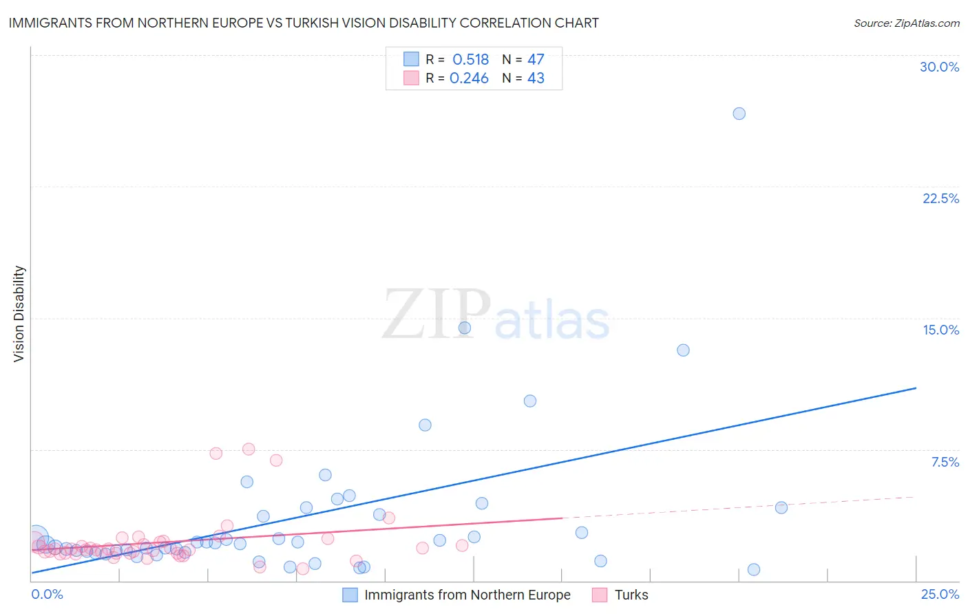 Immigrants from Northern Europe vs Turkish Vision Disability