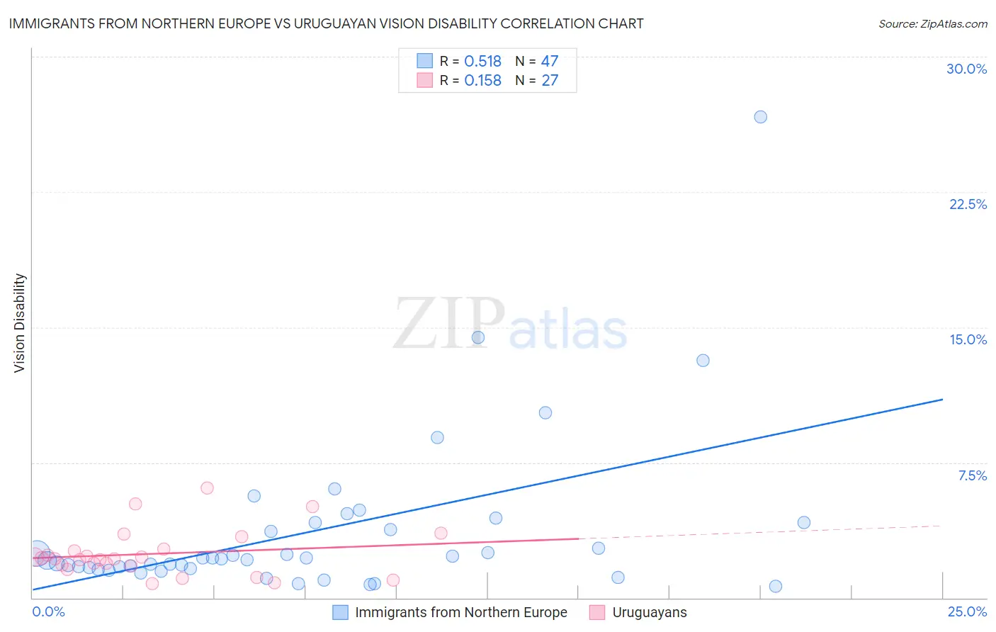 Immigrants from Northern Europe vs Uruguayan Vision Disability