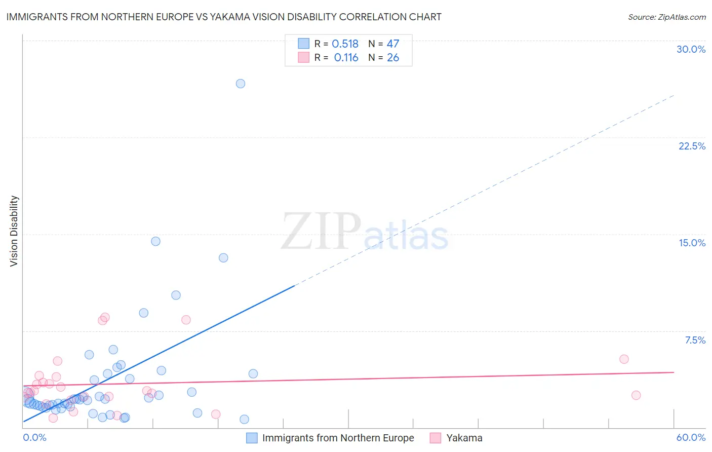 Immigrants from Northern Europe vs Yakama Vision Disability