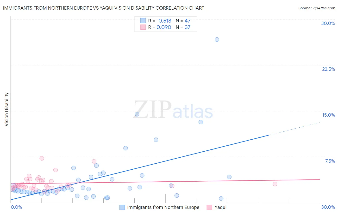 Immigrants from Northern Europe vs Yaqui Vision Disability