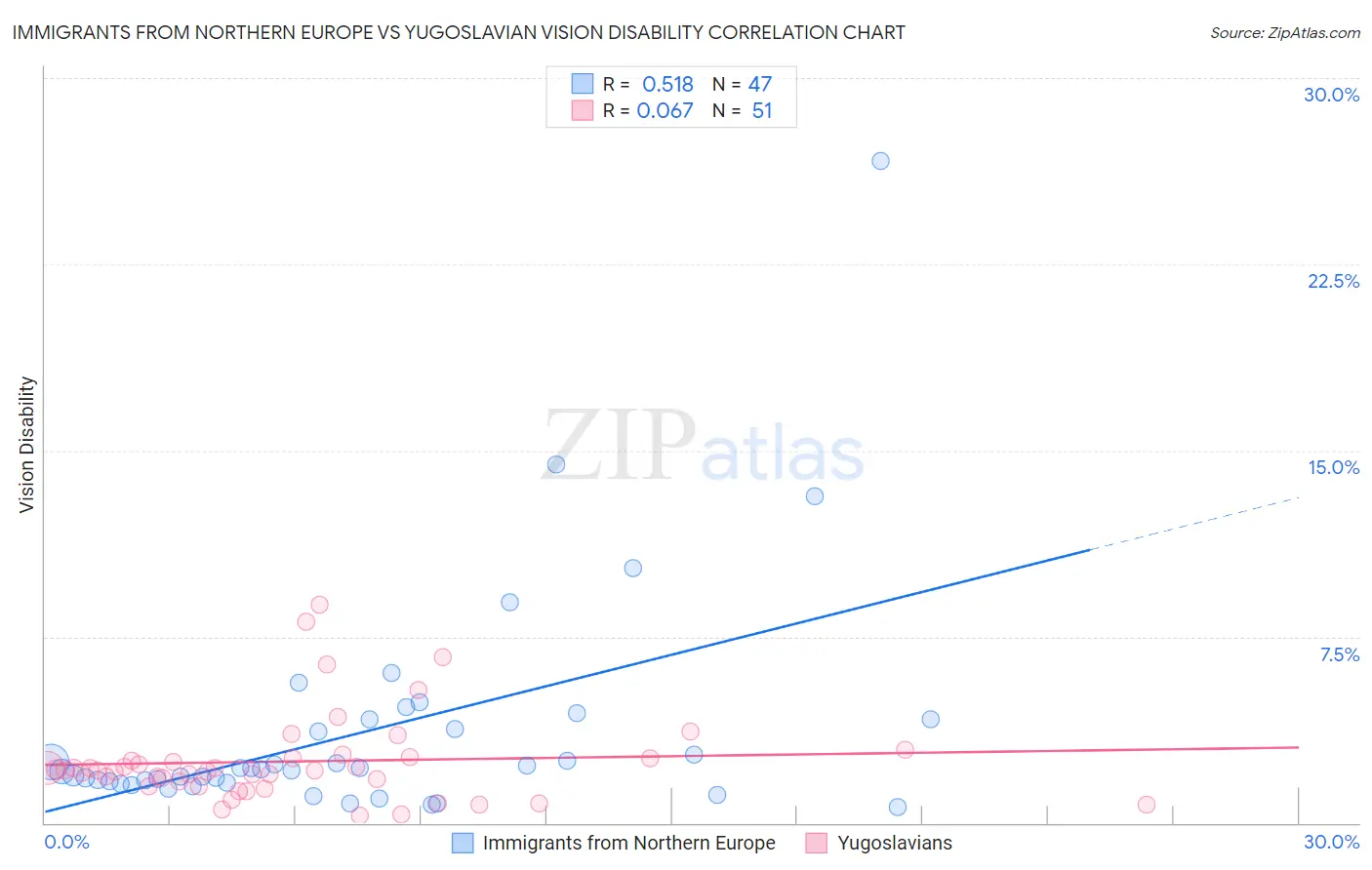 Immigrants from Northern Europe vs Yugoslavian Vision Disability