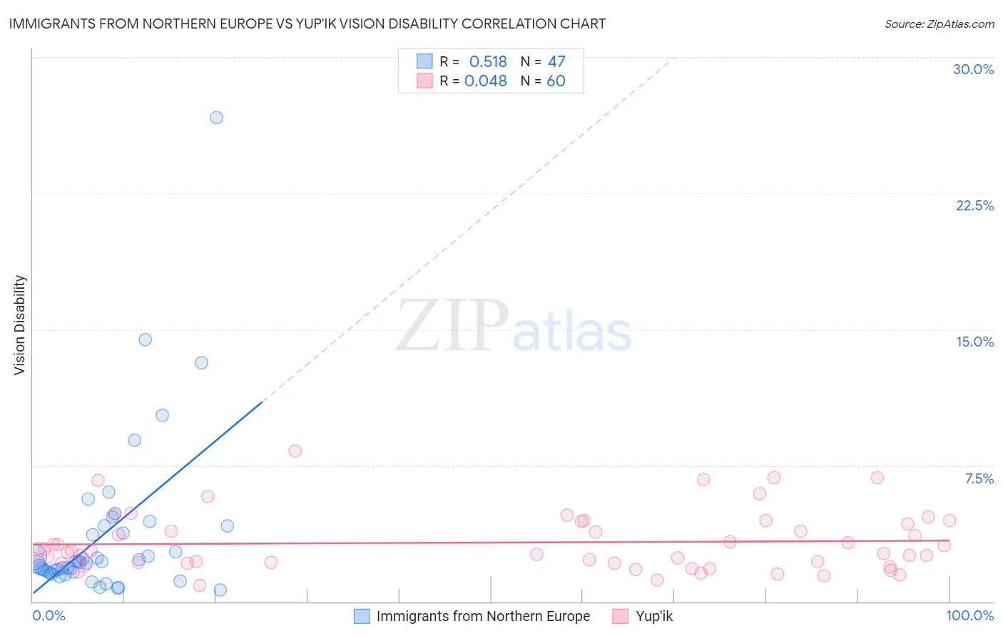 Immigrants from Northern Europe vs Yup'ik Vision Disability