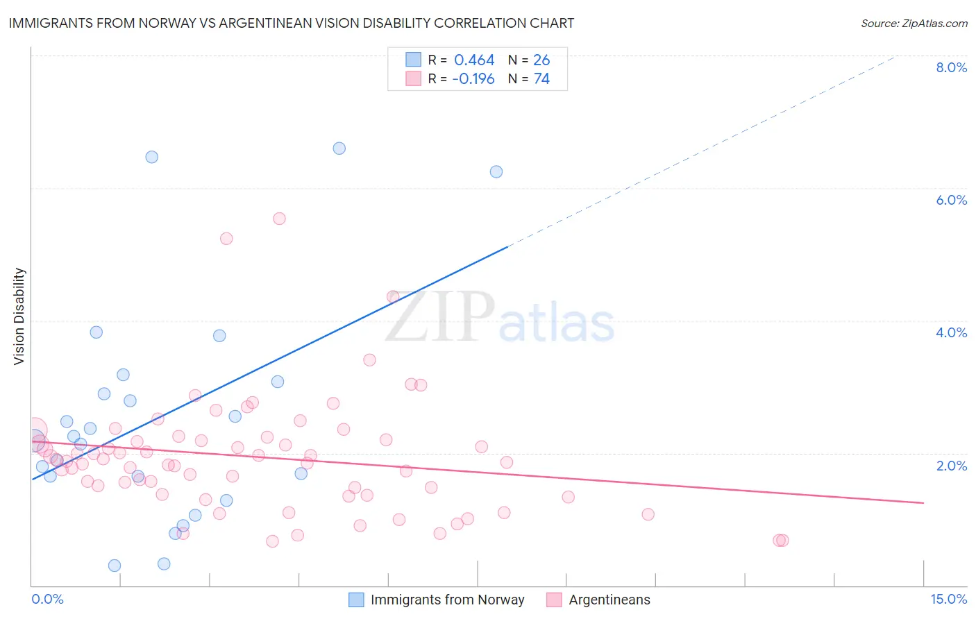 Immigrants from Norway vs Argentinean Vision Disability