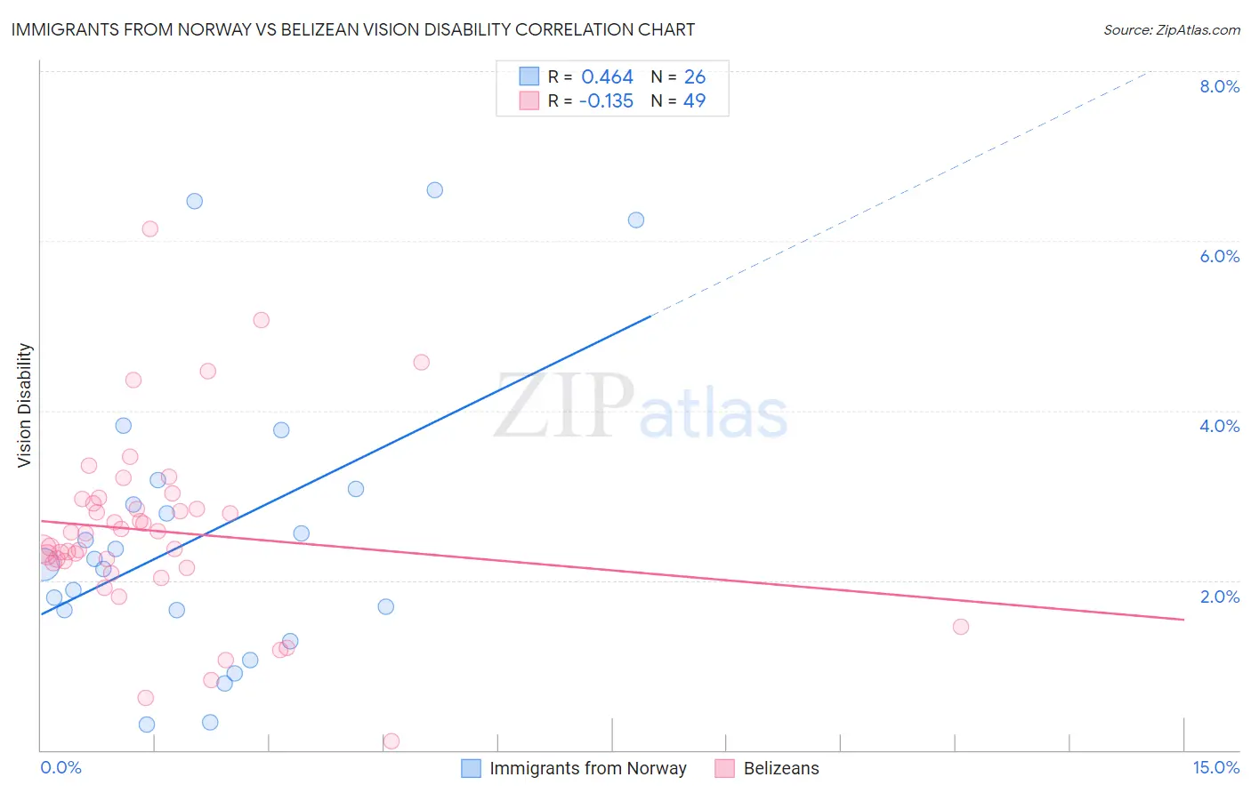 Immigrants from Norway vs Belizean Vision Disability
