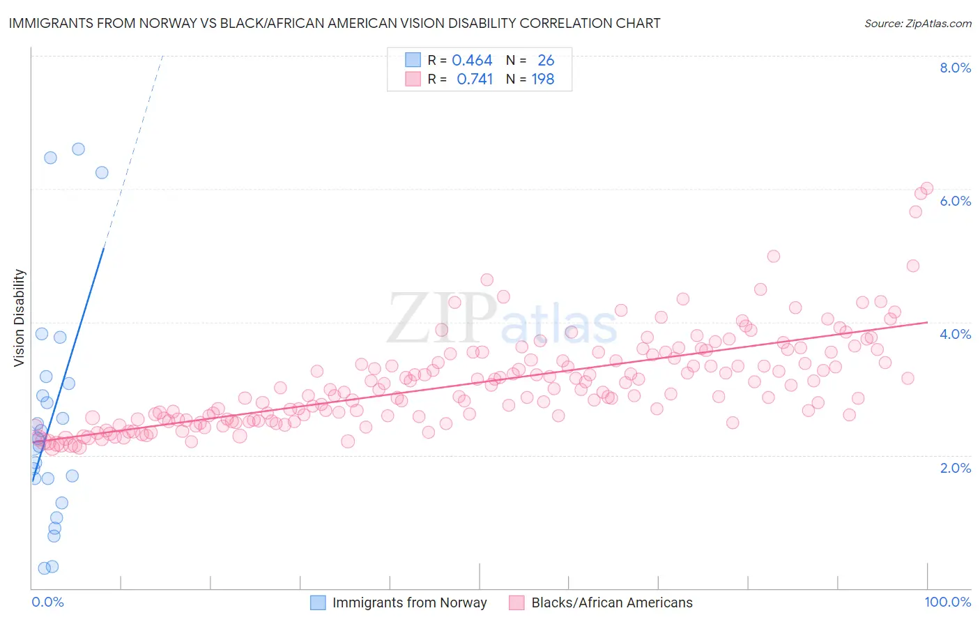 Immigrants from Norway vs Black/African American Vision Disability