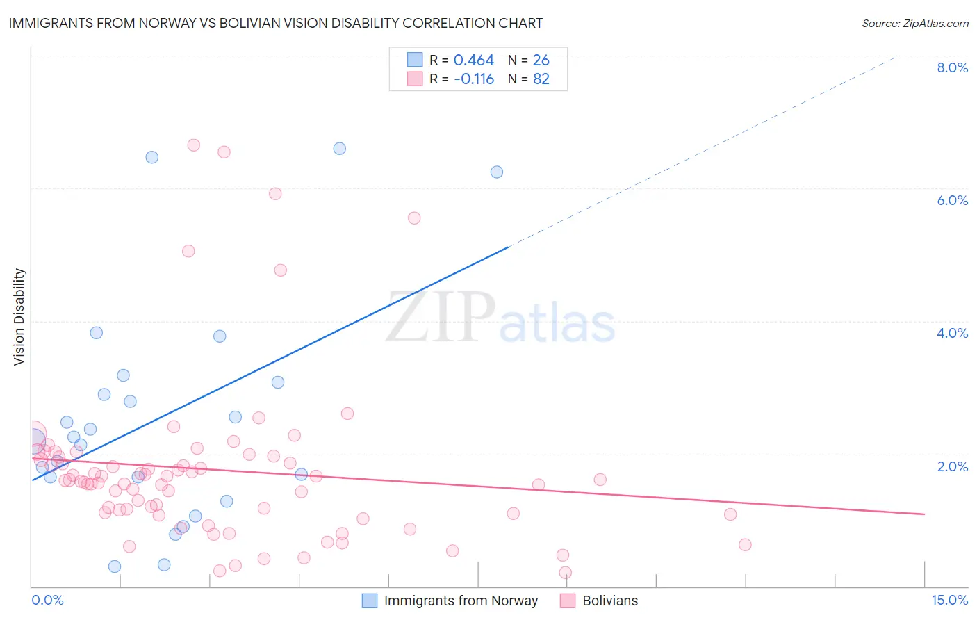 Immigrants from Norway vs Bolivian Vision Disability