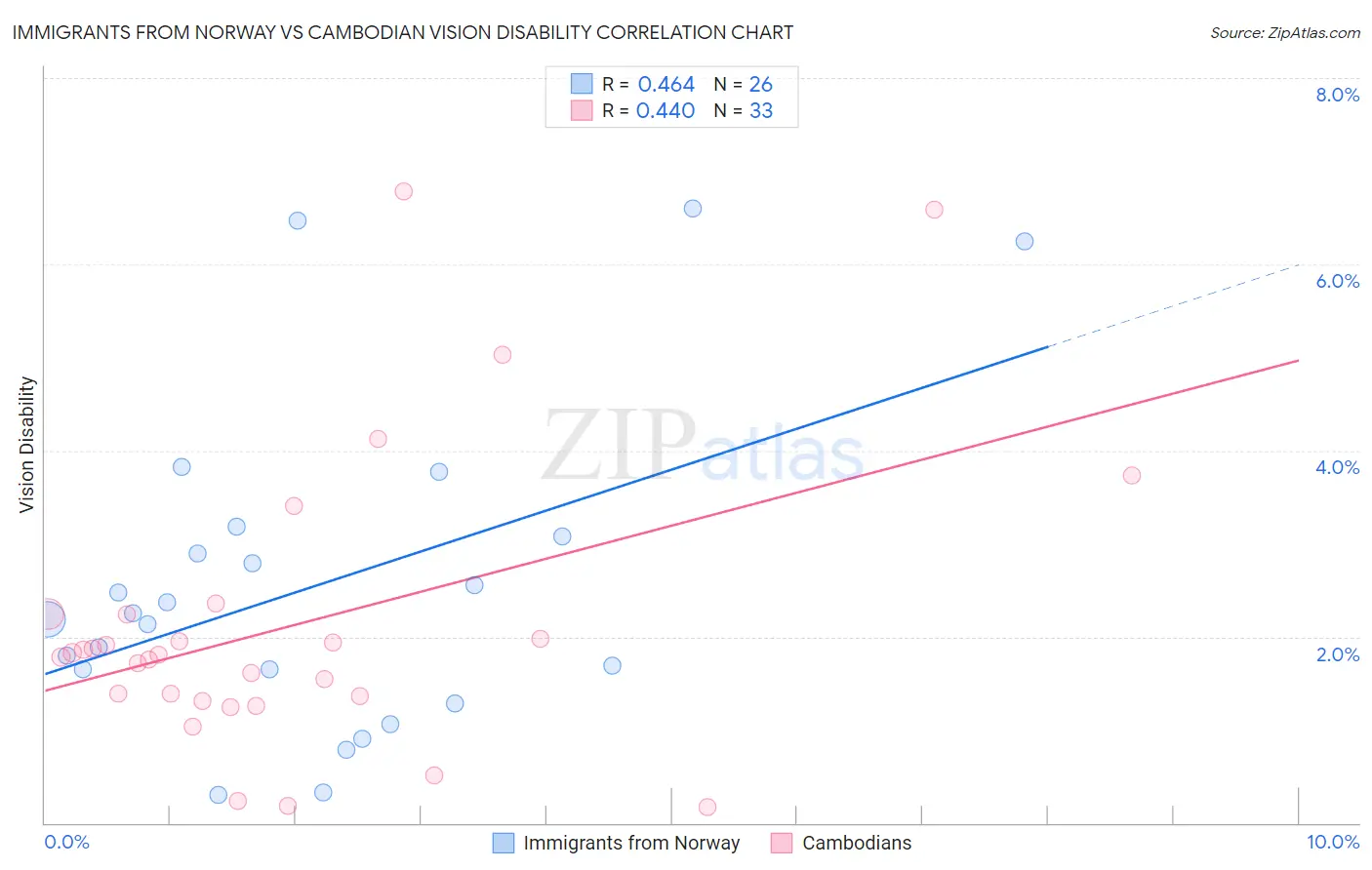 Immigrants from Norway vs Cambodian Vision Disability