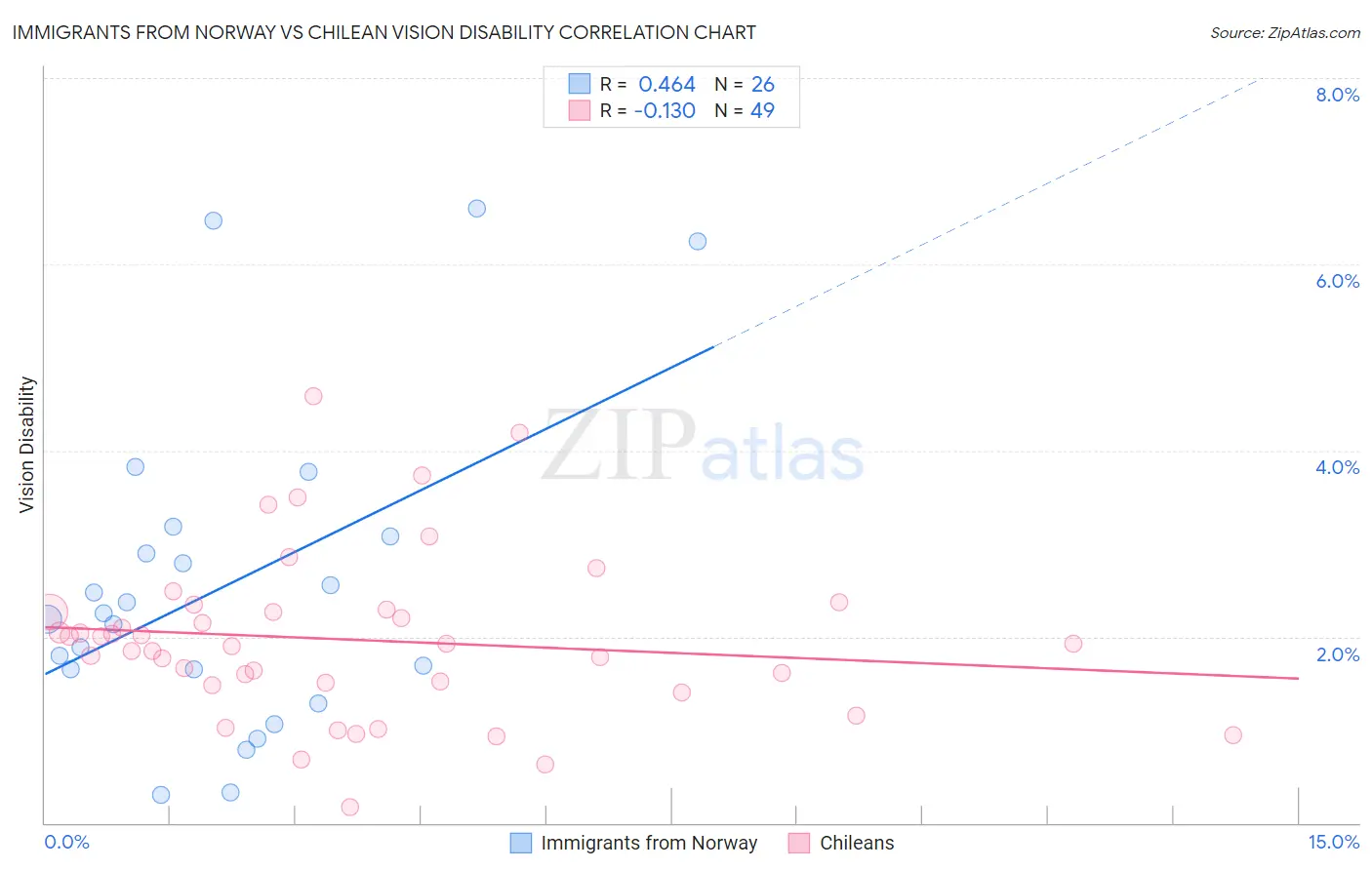 Immigrants from Norway vs Chilean Vision Disability