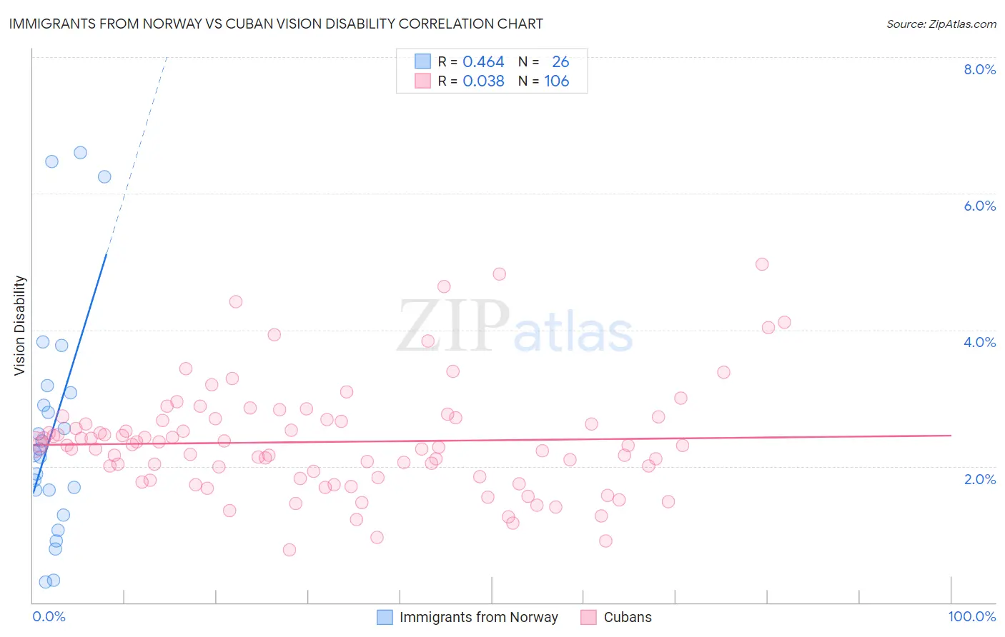 Immigrants from Norway vs Cuban Vision Disability
