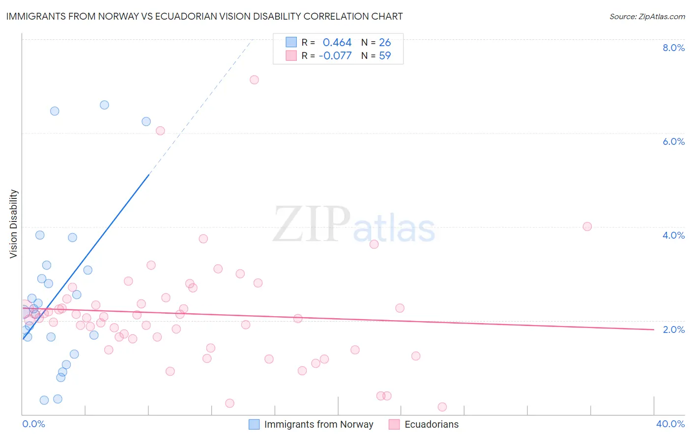 Immigrants from Norway vs Ecuadorian Vision Disability