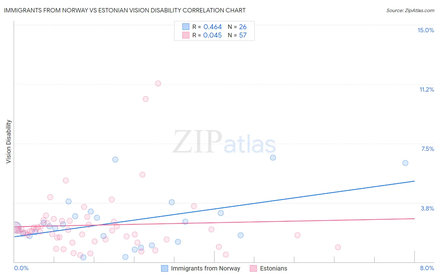 Immigrants from Norway vs Estonian Vision Disability