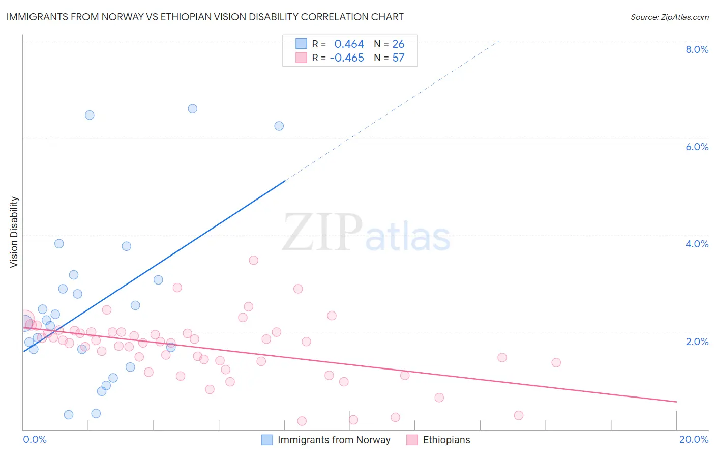 Immigrants from Norway vs Ethiopian Vision Disability