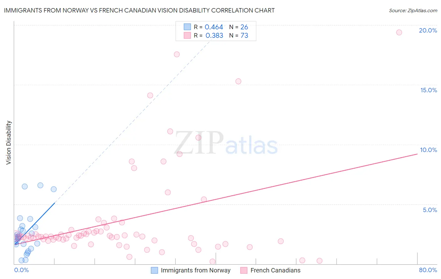 Immigrants from Norway vs French Canadian Vision Disability