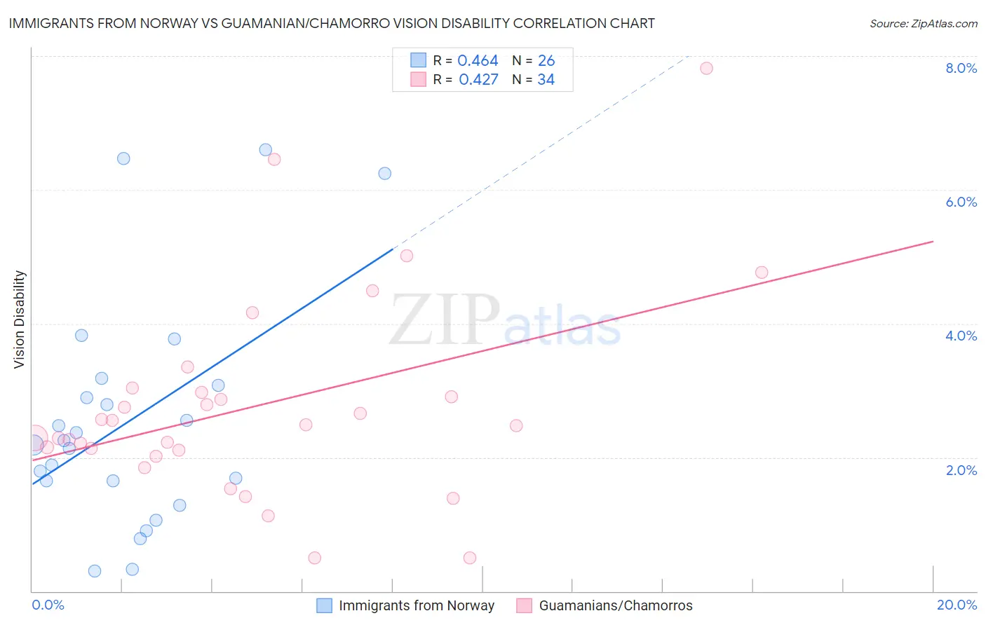 Immigrants from Norway vs Guamanian/Chamorro Vision Disability
