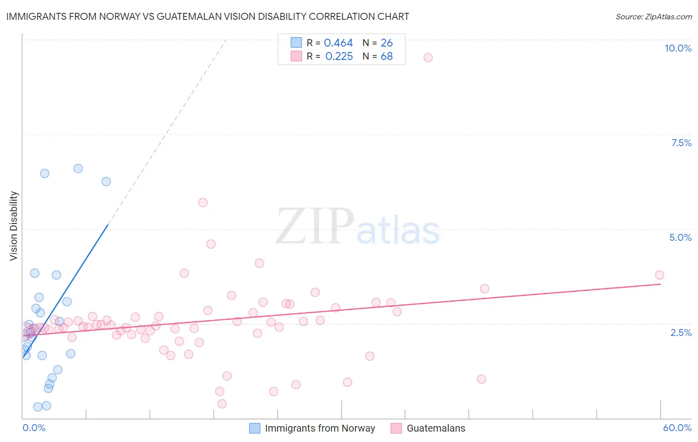 Immigrants from Norway vs Guatemalan Vision Disability