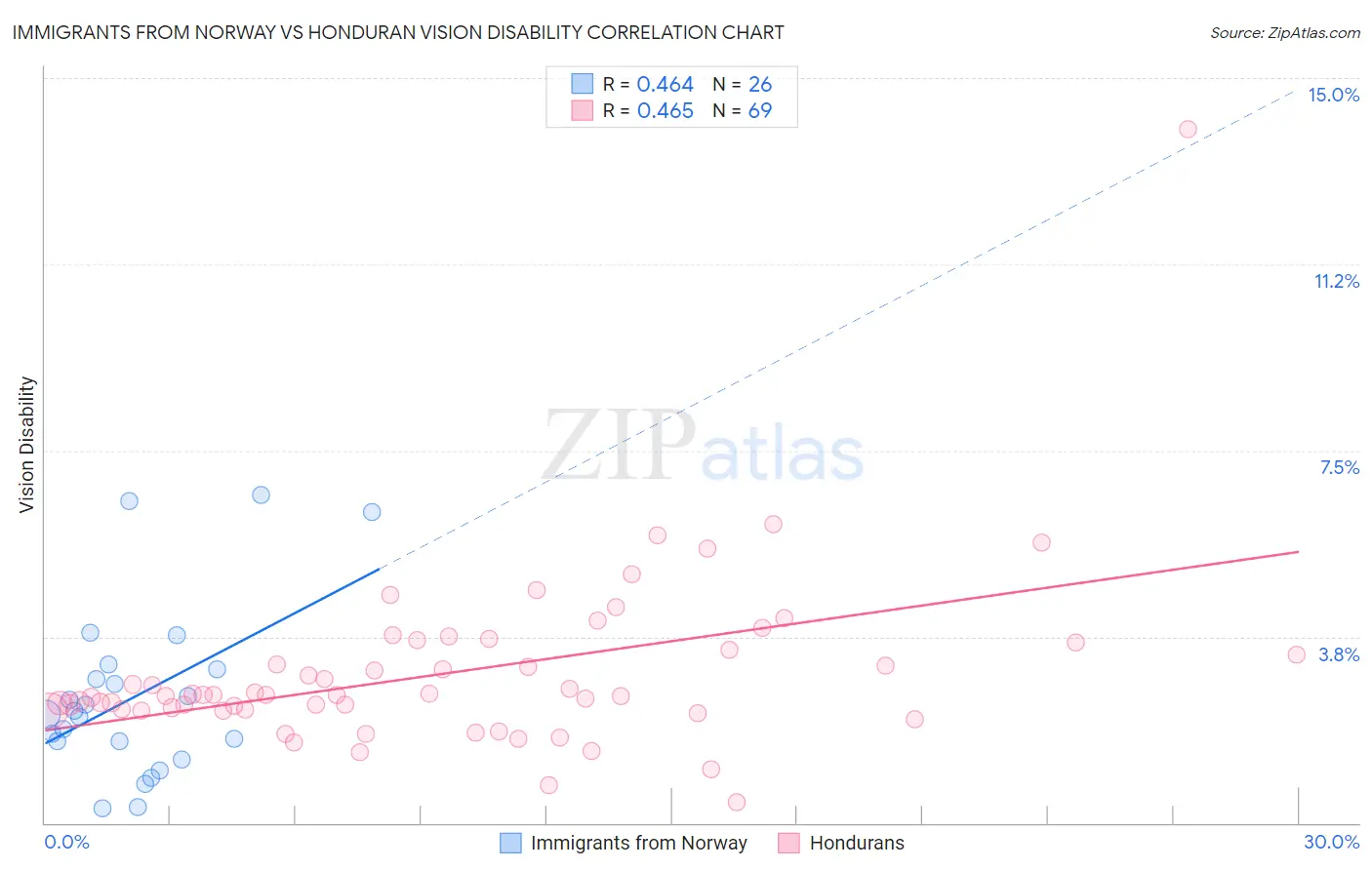 Immigrants from Norway vs Honduran Vision Disability