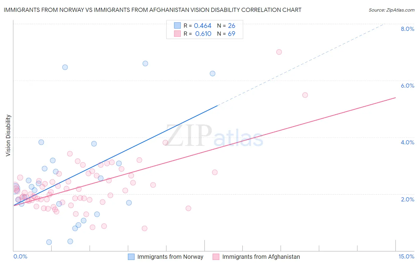 Immigrants from Norway vs Immigrants from Afghanistan Vision Disability