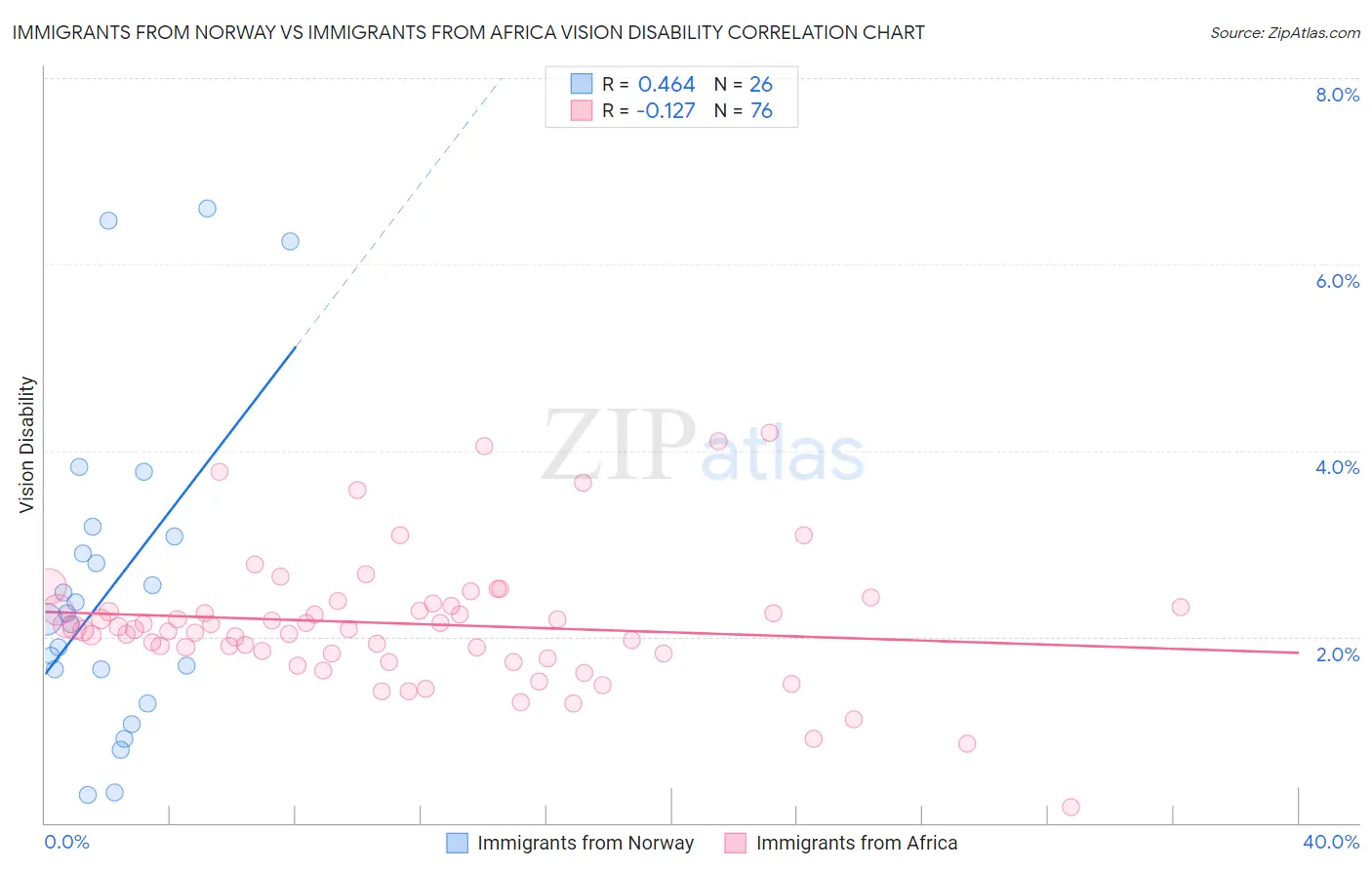 Immigrants from Norway vs Immigrants from Africa Vision Disability