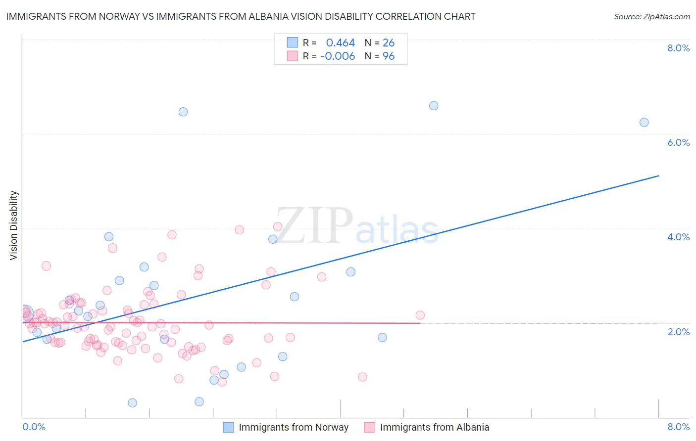 Immigrants from Norway vs Immigrants from Albania Vision Disability